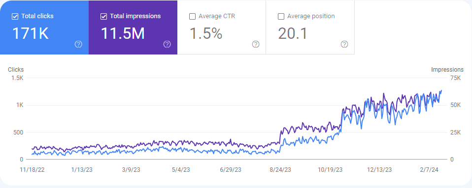 ANRClinic.com Google Search Console results