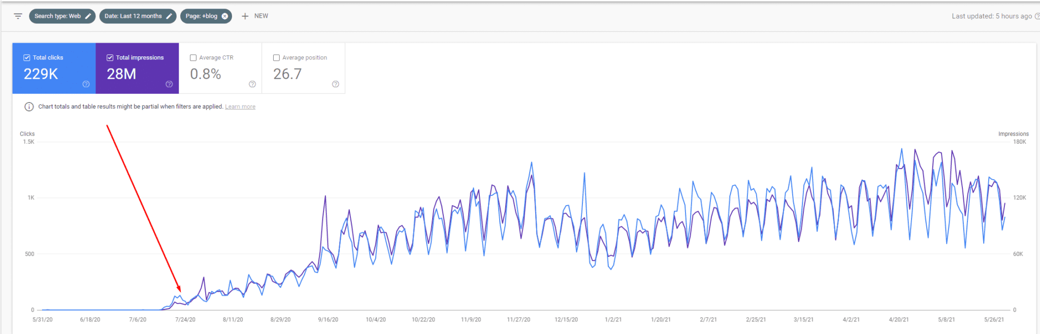 Novoresume.com Google Search Console results