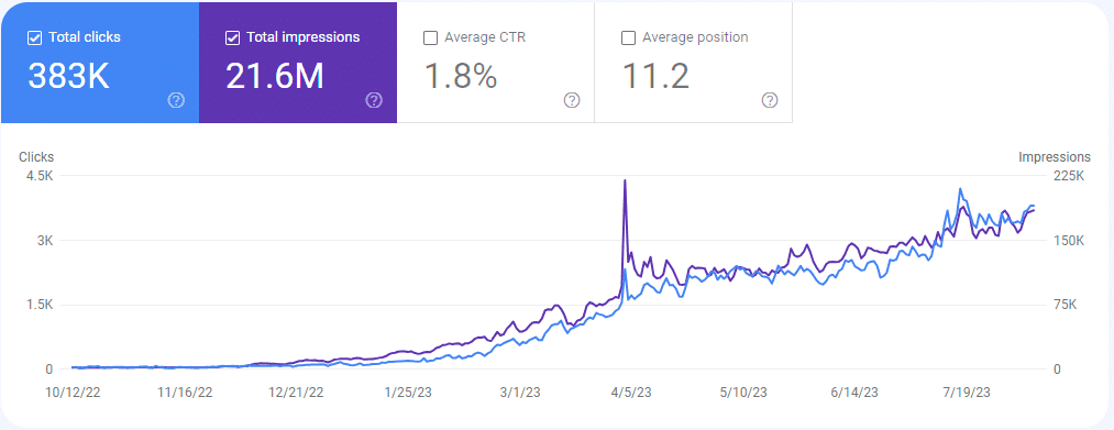 Personality Site (NDA) Google Search Console results